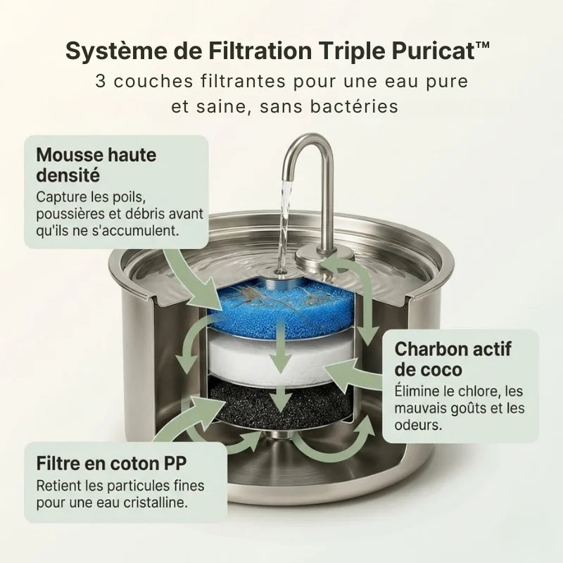 Puricat™ : Fontaine à Eau pour Chat