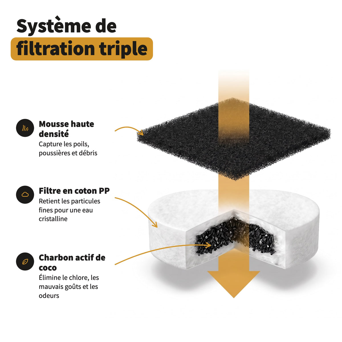 Système de filtration triple Puricat : mousse haute densité, coton PP, charbon actif de coco