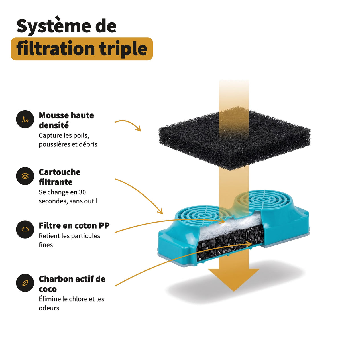 Système de filtration triple Puricat : mousse haute densité, coton PP, charbon actif de coco