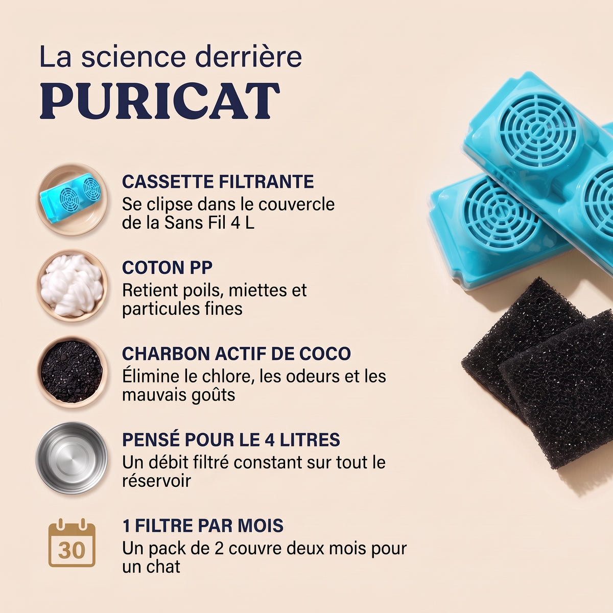La science derrière les filtres Puricat Sans Fil 4 L : cassette, coton PP, charbon actif